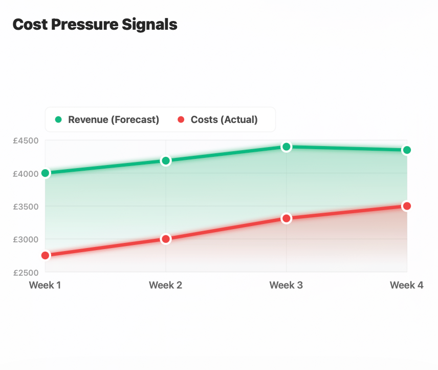 Cost Pressure Signals Chart